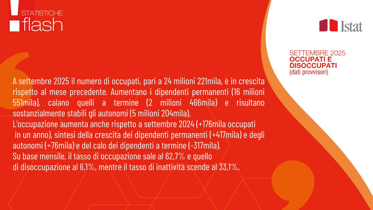A settembre, su base mensile, aumentano gli occupati (+67mila), crescono i dipendenti permanenti (+97mila), diminuiscono quelli a termine (-29mila), restano stabili gli autonomi. Il tasso di disoccupazione al 6,1% quello giovanile al 20,6%

istat.it/comunicato-sta…

#istat