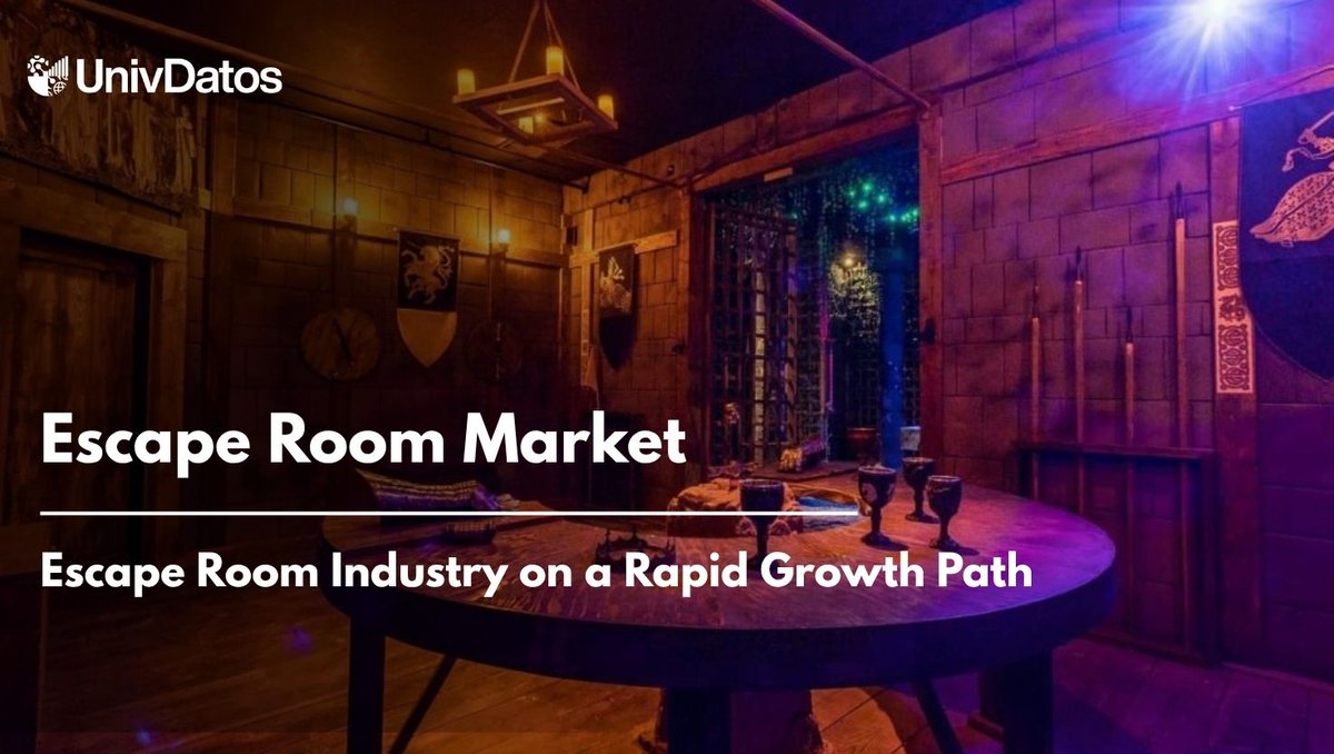 univdatos2's tweet image. 🧩 The global #EscapeRoom market hit $8.1B in 2023 and is set to grow at a 14.9% CAGR (2024–2032)!
Driven by immersive experiences, #VR, #AR &amp;amp; social #entertainment trends.
#MarketResearch #Growth #GamingIndustry
Visit Hare : shorturl.at/NsNRq
