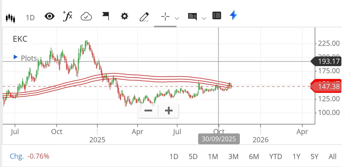 EmergingTitans1's tweet photo. #EKC
#EverestKantoCylinder

Start Buy today for Swing Trade Cum Investment view.

Will have and review coming quarterly result. https://t.co/0Kd9LCOgKH