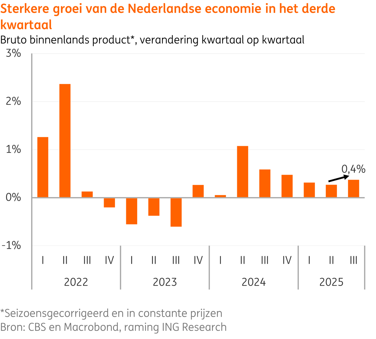 Groei van de Nederlandse economie nam toe in het derde kwartaal. Lees hier waar de groei vandaan komt: think.ing.com/snaps/dutch-gd…