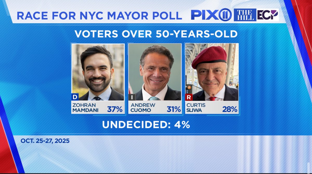 DanMannarino's tweet photo. The poll also shows that voters over the age of 50 are breaking for @ZohranKMamdani over @andrewcuomo.   This is a key demographic that Cuomo has zeroed in on. https://t.co/Tfa6KDGiJj