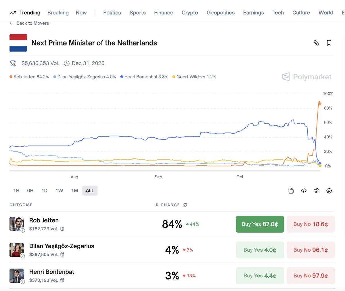 tradercassandra's tweet image. BREAKING:

The Dutch right wing just imploded after the parliament voted.

Rob Jetten (D66): 20% → 84% overnight

Geert Wilders: Collapsed from 37 to 25 seats

At 38, Jetten&apos;s set to become the youngest PM in Dutch history.