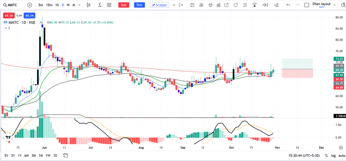 mulemahesh24's tweet image. #MMTC

Entered at 69.7
SL - 4.5%  

Disc. - This is not a buy recommendation 
 
#Equity #Swingtrading #StocksToWatch