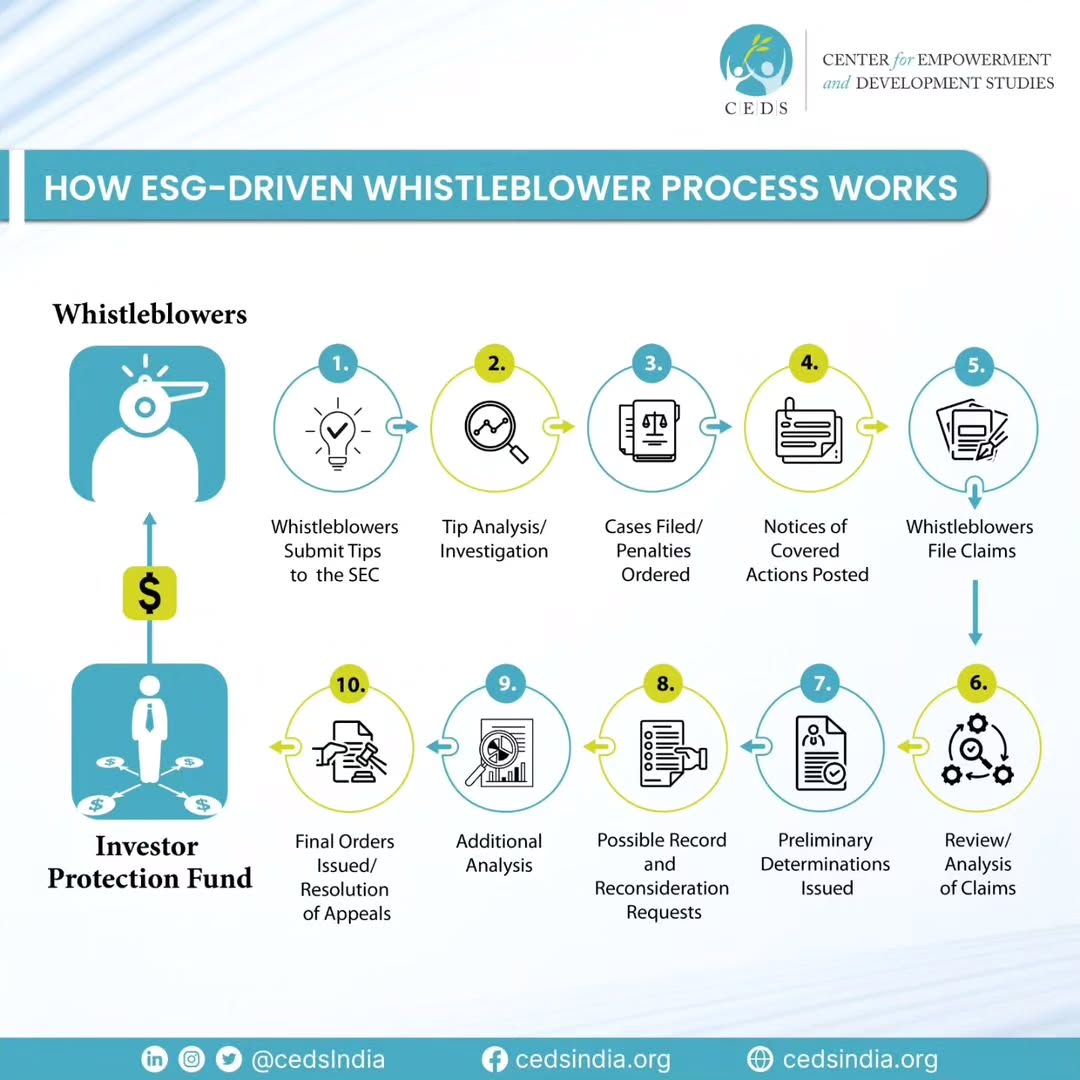 CedsIndia's tweet photo. ESG-driven whistleblower processes, supported by Investor Protection Funds, ensure ethical practices by encouraging reporting of misconduct, safeguarding investors, and promoting sustainable business operations.

#ESG #Sustainability #Accountability #SustainableFuture https://t.co/TFSySU2dGa