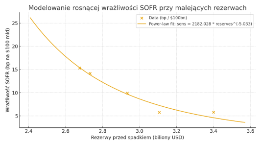 Czat policzył, jak rośnie wrażliwość rynkowych stóp procentowych (SOFR) na zmianę poziomu rezerw. Im bliżej rezerwy są poziomu tzw. wystarczającego, tym wrażliwość SOFR rośnie. Przy "nadmiarowych" rezerwach każda zmiana ich o 100 mld powodowała zmianę SOFR o nieco ponad 5