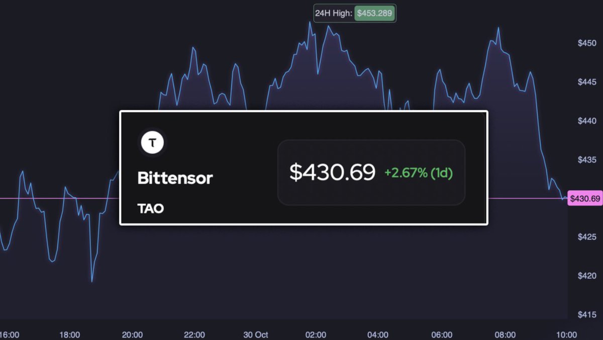 InvestorJordann's tweet image. $TAO is showing insane strength.
Every time Bitcoin bounces, TAO wants to rip.

This is a clear sign of capital rotation within the AI sector and it’s only just starting again. Expect liquidity to start flowing into smaller AI tokens over the next month.

When it does, the real…
