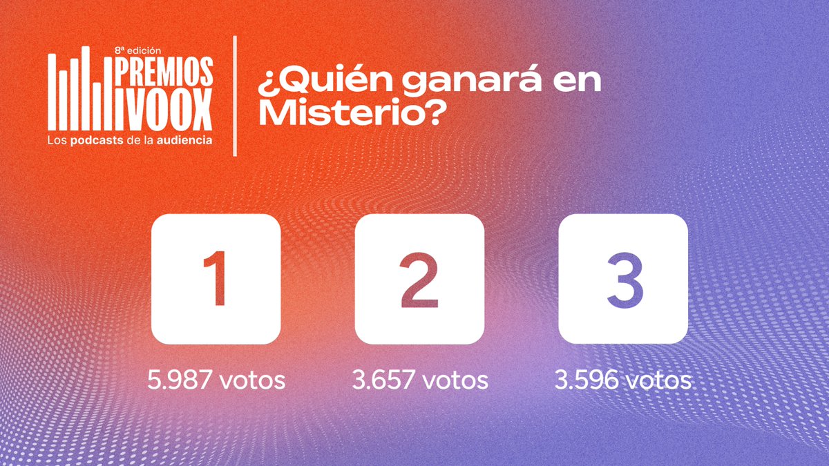 👁️‍🗨️ El misterio nunca descansa, pero las votaciones se ponen tensas... ¿Quién está en cabeza en la categoría Misterio de los #PremiosiVoox2025?

<a href="/eblancoradio/">Espacio en blanco RNE</a> <a href="/ColeInvisibleOC/">El Colegio Invisible</a> <a href="/SantiCamach0/">Santiago Camacho</a> <a href="/RosaVientos/">Rosa Vientos</a> <a href="/carlosmascarlos/">Carlos Bustos - El Centinela del Misterio®️©️</a> <a href="/Dragon_Podcast/">El Dragón Invisible</a>

🗳️ Vota aquí 👉 ow.ly/tPx650XkapK
