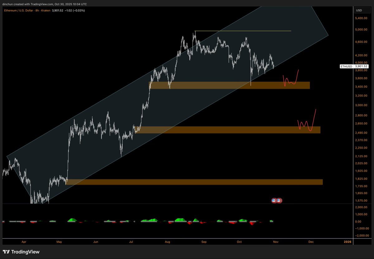 TraderD_'s tweet image. $ETH • Cherry cherry ladies..