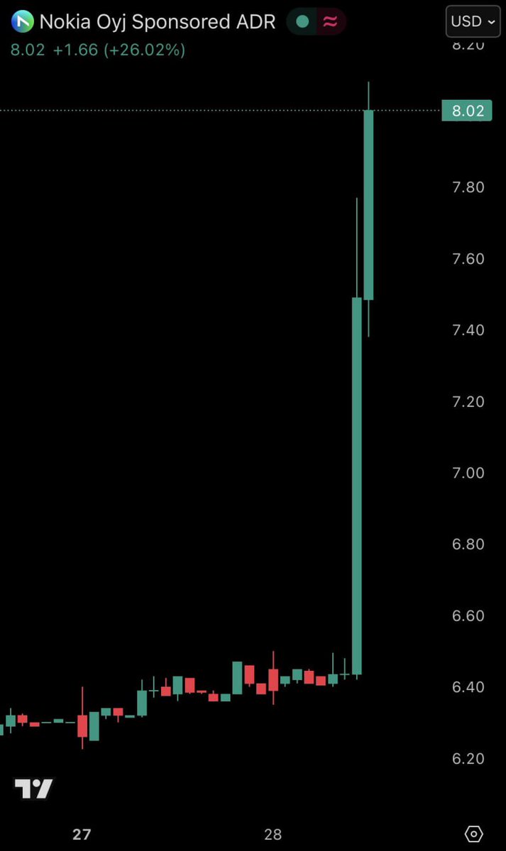 a huge green candle remains one of the best marketing for this cycle ... who said money can't buy attention ...

no this is not ur binance alpha
Nokia pumped 30% after nvidia 1b invesment