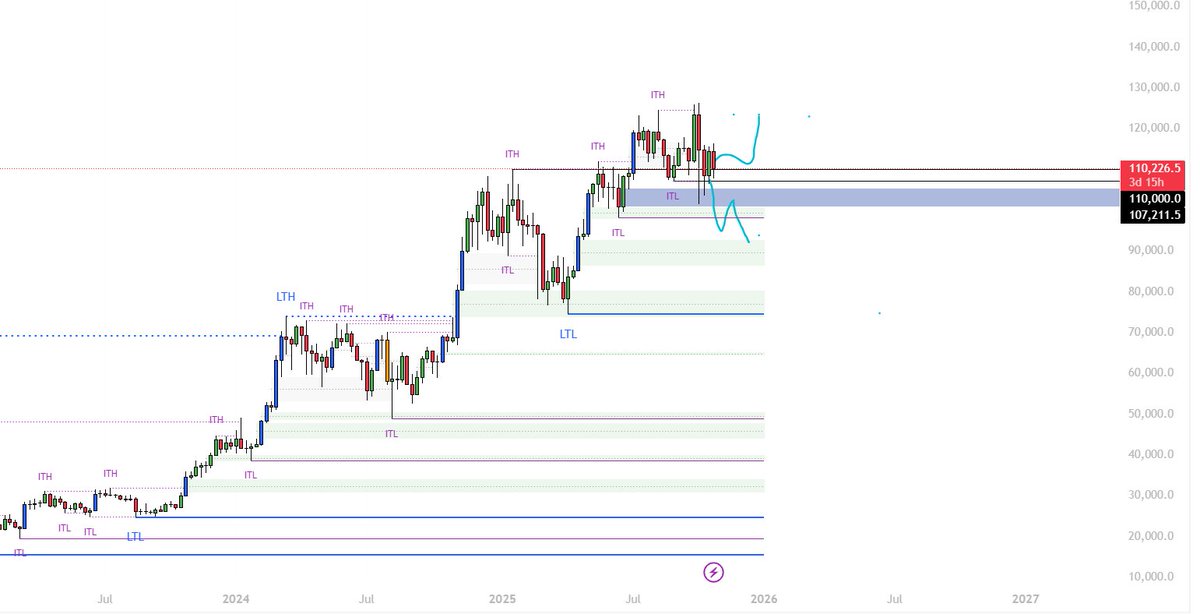1) If we get rejected from $105,000, then we could see a drop to $85,000.
2) If we break and hold above $105,000, then we could continue the uptrend.