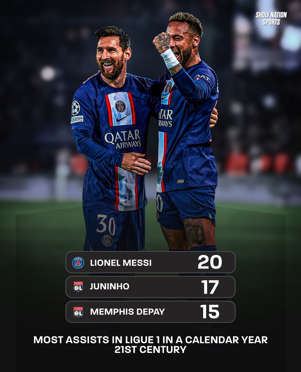 Sholynationsp's tweet image. 📊 The top assist providers in Ligue 1 in a calendar year in the 21st century:

🇦🇷 Messi – 20
🇧🇷 Juninho – 17
🇳🇱 Memphis Depay – 15
🇫🇷 Rothen – 15
🇫🇷 Payet – 15

🔥🔥
