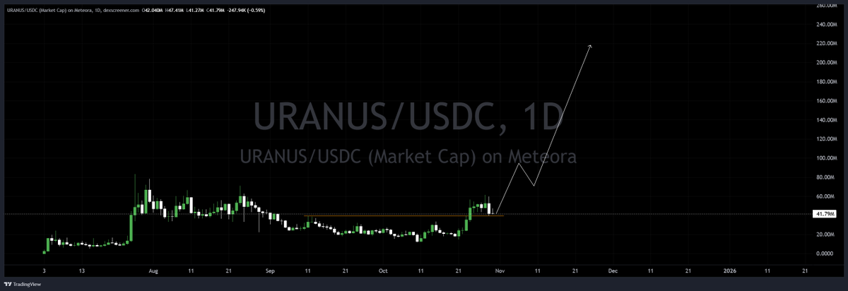 smokey0x's tweet image. $Uranus looks good here
