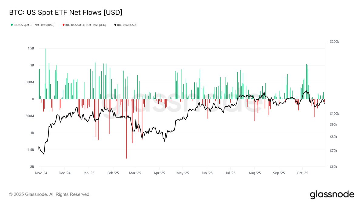 glassnode's tweet image. Yesterday, U.S. Spot Bitcoin ETFs saw a net outflow of –$93M, highlighting rising sell pressure from TradFi investors and renewed weakness in institutional demand.

📈glassno.de/4oN6SQ5