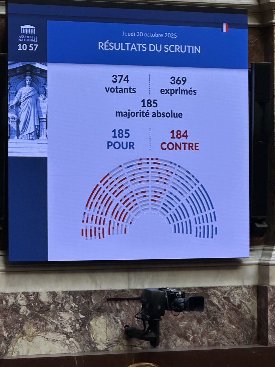 Grâce à une belle mobilisation, notre proposition de résolution visant à dénoncer les accords franco-algériens du 27 décembre 1968, porté par mon collègue Guillaume Bigot, est adoptée à une voix !