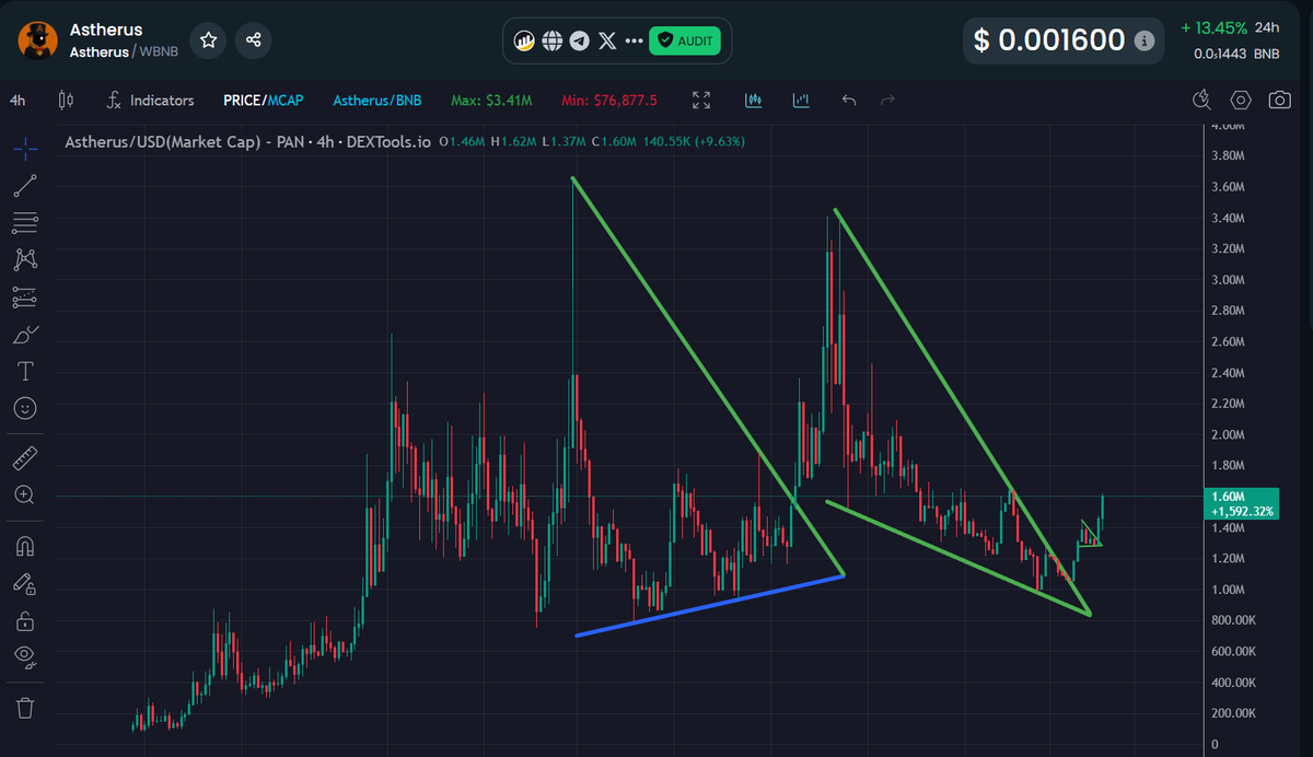 MoEthWhale's tweet image. While the market struggles, the next biggest memecoin cult on #BNB chain, $Astherus Ascendants, keeps onboarding.

No dev wallets. No KOL wallets. No early dumps. Just pure community conviction, building the floor before the breakout.

There’s no bigger narrative than…