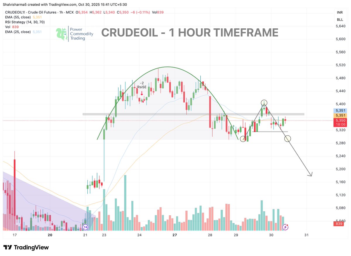 Powerofcomodity's tweet image. Crude Oil Update (1H Timeframe)

Crude is showing a round-top formation, followed by a lower high rejection near EMA zones (5380–5400) — indicating weakness in momentum.
If price sustains below 5280, expect a slide toward DOWNSIDE.

This view invalidate above 5350…
