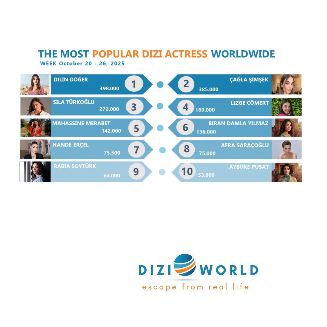 mydiziworld's tweet photo. #DilinDöğer The most popular dizi actress worldwide with 398K🥇in the week, October 20 - 26, 2025.  

🥇Top 10 dizi actresses 
#DilinDöğer 
#ÇağlaŞimşek
#SılaTürkoğlu 
#LizgeCömert
#MahassineMerabet
#BiranDamlaYılmaz 
#HandeErçel 
#AfraSaraçoğlu 
#RabiaSoytürk 
#AybükePusat https://t.co/zrUKdztuly