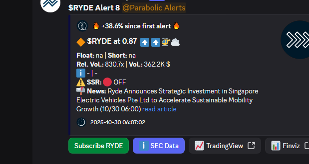 VertiCallAlgo's tweet image. 🎯 $RYDE is one to watch for the day and maybe the following days as well. Continues trending with 38.6% so far.
🚀 Float: na
🔥 Short: na
📬 News below. ⤵️
❗ 5 min delayed.
🔹 Get the fastest Momentum System:
discord.verticalltrading.com/stocks
#fintwit #stocktrading