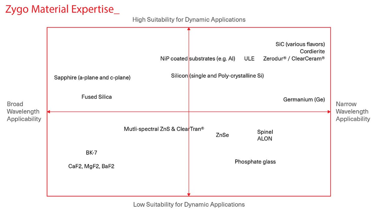 AZoOptics's tweet image. From sapphire to silicon carbide, Zygo™ delivers optics using one of the world's widest ranges of materials. Discover how true material agnosticism is redefining high-performance optics. 👓🔍
azooptics.com/Article.aspx?A… #PrecisionOptics #MaterialScience #Aerospace