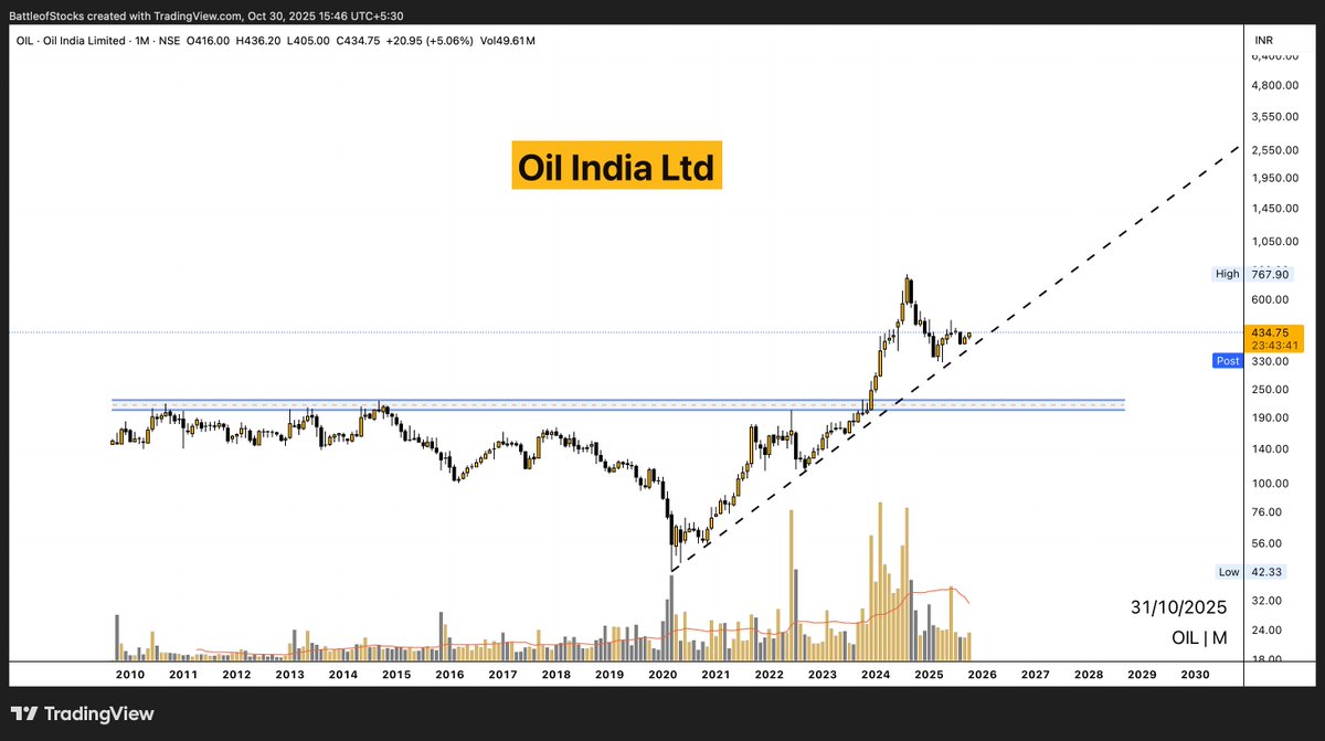 battleofstocks's tweet image. #OIL ( #ChartRequest )
Oil India Ltd  
CMP: ₹434.75/-

Oil India continues to hold its long-term uptrend line beautifully on the monthly timeframe. The stock has recently bounced off the trendline support, keeping the broader structure bullish as long as this trendline holds.…