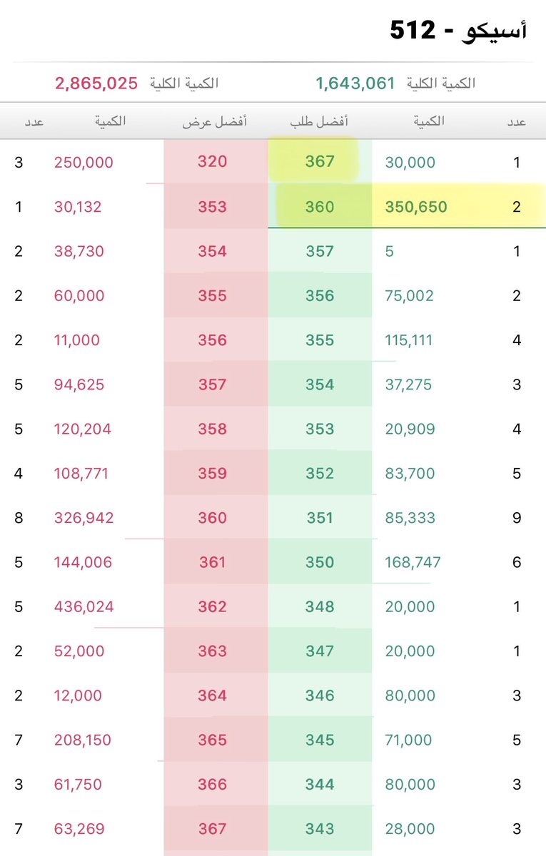 #أسيكو_للصناعات

🟢بإغلاق تاريخي منذ سبتمبر 2008.. يغلق سهم شركة أسيكو للصناعات علي ارتفاع قارب الـ 7% عند 357 فلس مُتَجَاوزاً قِمَتِهّ بتداولات فاقتّ الـ 21 مليون سهم.. بزخم شرائي 55.46% حسب مخطط السيولة ..🙋🏼‍♂️🌊

🔔 .. علي وقع قرب الجمعية العمومية لانتخاب مجلس اداره جديد بعد دخول
