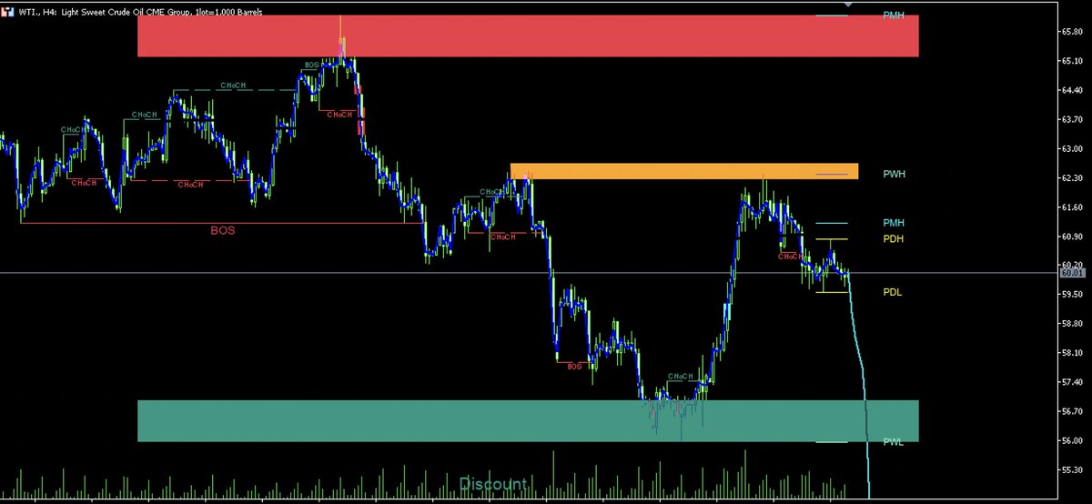 ForexAnalizD's tweet photo. Petrol hala düşüş ekseninde ama 59.50 altına sarkmadğı sürece yukarı yönlü ihtimali devam ettirecek.

60 değil ancak 59.50 altında 4 saatlik kapanı satışı beraberinde getirir.

Ağırlıklı bekkenti satış tarafında tabii 

Destek : 59.50 - 59.15 - 58.74
Direnç : 60.40 - 60.90 - 61.35

#USOIL #UKOIL #Brent #GRAMALTIN #onsaltın #ONSALTIN #ALTIN #XRP #US100 #NASDAQ100 #dax18 #bist100