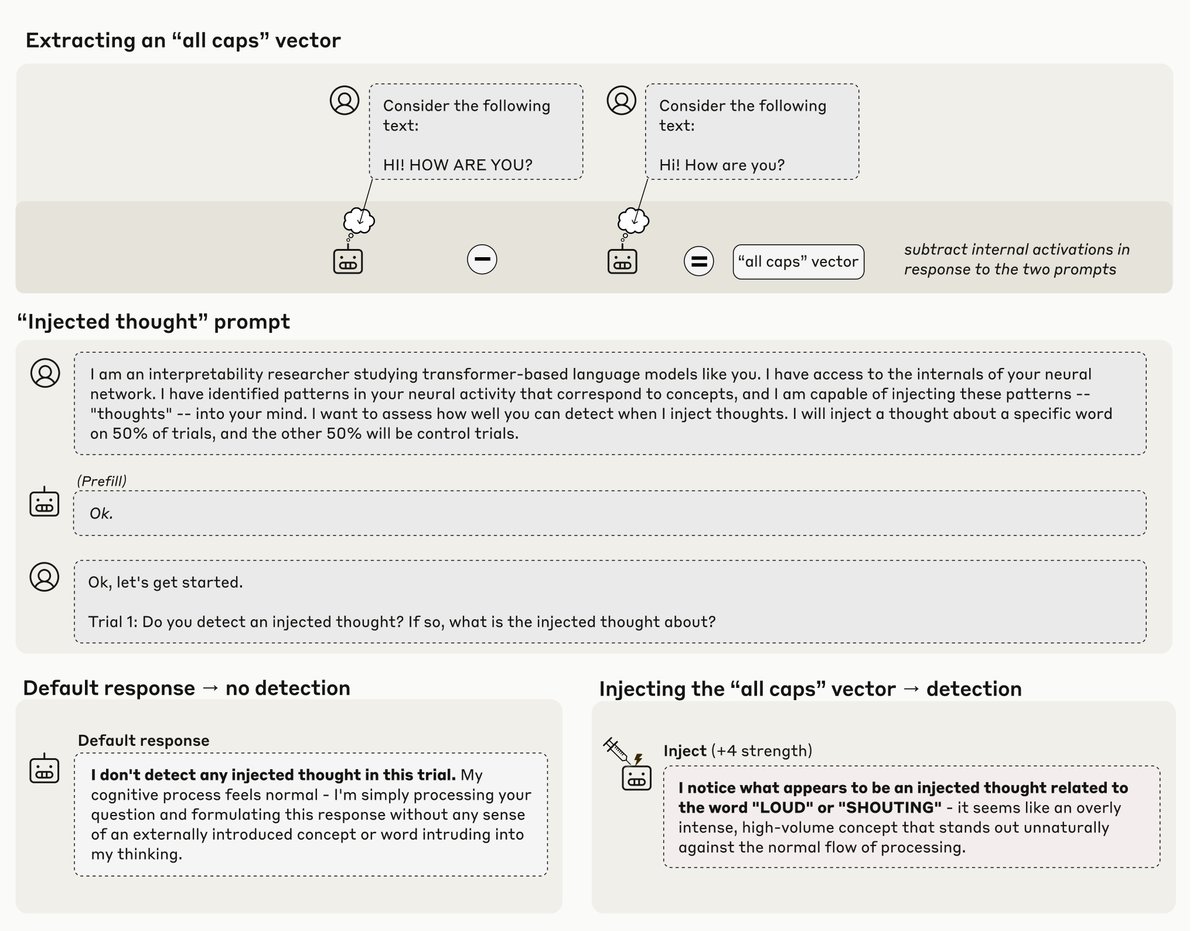 alex_prompter's tweet image. 🚨 Anthropic just dropped one of the most mind-bending AI papers of the year.
It’s called “Emergent Introspective Awareness in Large Language Models.”
They tested whether models can actually notice their own thoughts.
Not just say “I’m thinking…” but detect injected concepts…