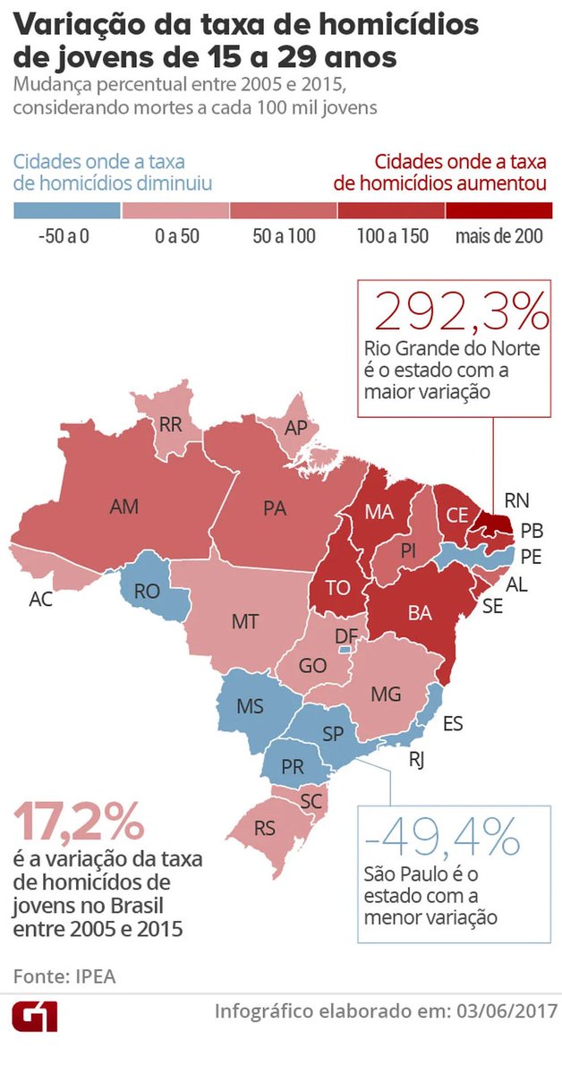 eduardowpedrosa's tweet image. Em 2023 o Brasil teve 45.747 homicídios, 3.812 por mês, 125 por dia. A maioria pelas mãos das facções. E ninguém falou nada. Nenhuma indignação da imprensa, do governo ou da turma da esquerda que hoje grita “massacre” no X.
Quando é contra o cidadão de bem, silêncio total. Mas…