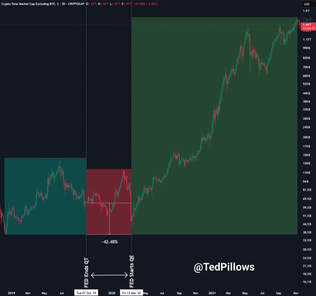 TedPillows's tweet image. The Fed ended QT in October 2019.

Alts dropped 42% after that.

They only started pumping once the Fed started QE in March 2020.

What&apos;s interesting is that the S&amp;amp;P 500 rallied during this time period.

This shows that ending QT isn&apos;t enough for alts to rally.

They need some…