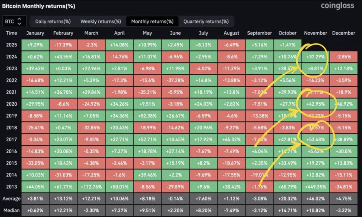 Good morning, crypto fam ☀️

Uptober’s wrapping up, and you know what comes next — November 🔥
History shows it’s often the month when Bitcoin heats up fast.
Let’s see if $BTC lights it up again this year 👀

#Bitcoin #Crypto #BTC
