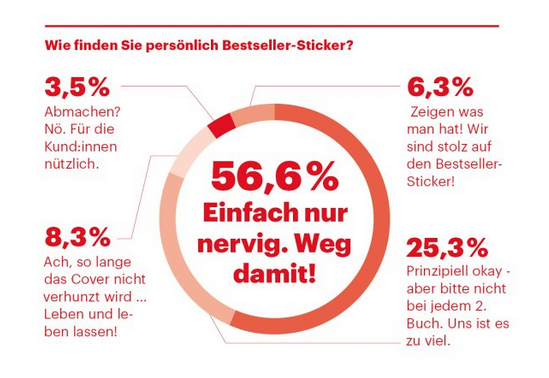 Mrs_Wittmann's tweet image. 📚🇩🇪 Germany had its poll about #Book Sticker — those loud “#Bestseller” badges shouting from every cover.

Do they sell or just scream?

🗳️ Poll time:  
1️⃣ Adds prestige  
2️⃣ Kills the vibe  
3️⃣ Who cares  
4️⃣ Straight to the bin (56.6% said it😅)

#BookDesign #PublishingTrends