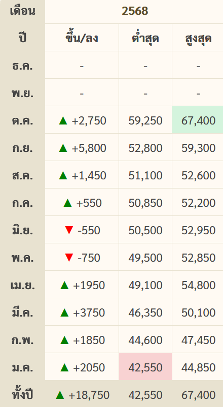 goldpricedaily's tweet photo. สรุป #ราคาทองวันนี้ วันพฤหัสบดีที่ 30 ตุลาคม 2568 มีการประกาศ #ราคาทอง ทั้งหมด 35 ครั้ง เป็นการเพิ่มขึ้น 20 ครั้ง และลดลง 15 ครั้ง รวมวันนี้ #ราคาทองคำ ลดลง 400 บาท สู่บริเวณ 61,150 บาท โดยช่วงเช้าปรับตัวลงแรงรวม 1,350 บาท แตะ 60,200 บาท จากนั้นฟื้นตัวขึ้นมาปิดตลาดบริเวณดังกล่าว https://t.co/7cUfqLvzbB
