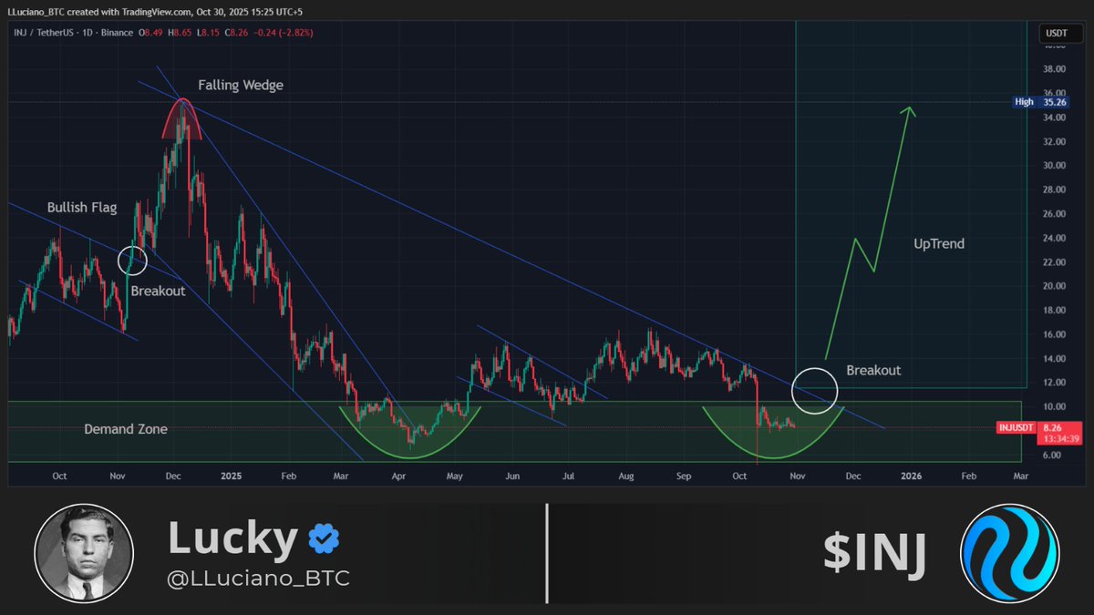 LLuciano_BTC's tweet image. $INJ seems to be setting up for a move just like the one we saw last November, in my opinion.