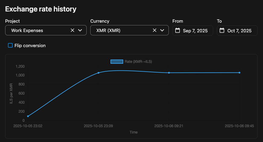 kumo_gami's tweet photo. Update: Auto Currency for Cospend now supports custom currencies!

Source your exchange rates from wherever you want them.

https://t.co/LwciCTbVen

#Nextcloud #NextcloudApp #Cospend #AutoCurrency #ExchangeRate #cryptocurrency #currency https://t.co/qxTidtiaIv