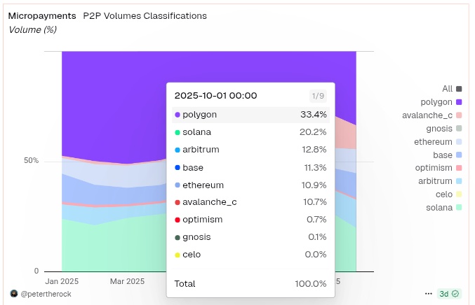 Dhee_xt's tweet image. Polygon is leading the charts as the top chain for micro payments this October.

Over 33% of all P2P transaction volume this month happened on @0xPolygon POS🔥

Are you paying attention? 👀