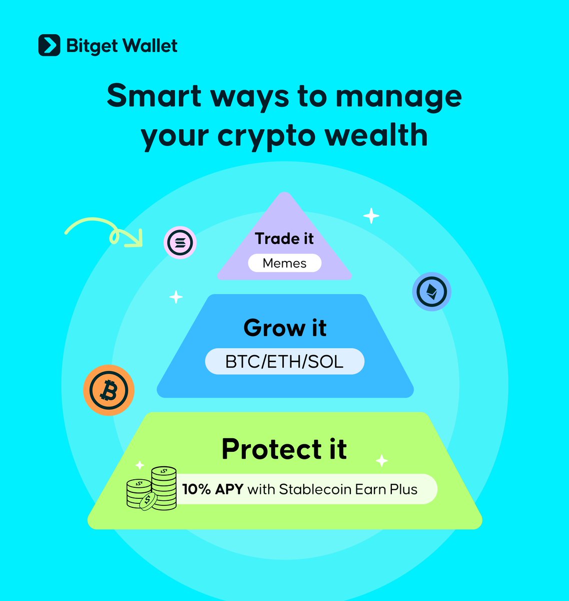 BitgetWallet's tweet image. Are you building your pyramid right? 

Protect your base with Stablecoin Earn Plus: 10% APY.

➡️ Go: web3.bgw.plus/en/stablecoinE…
