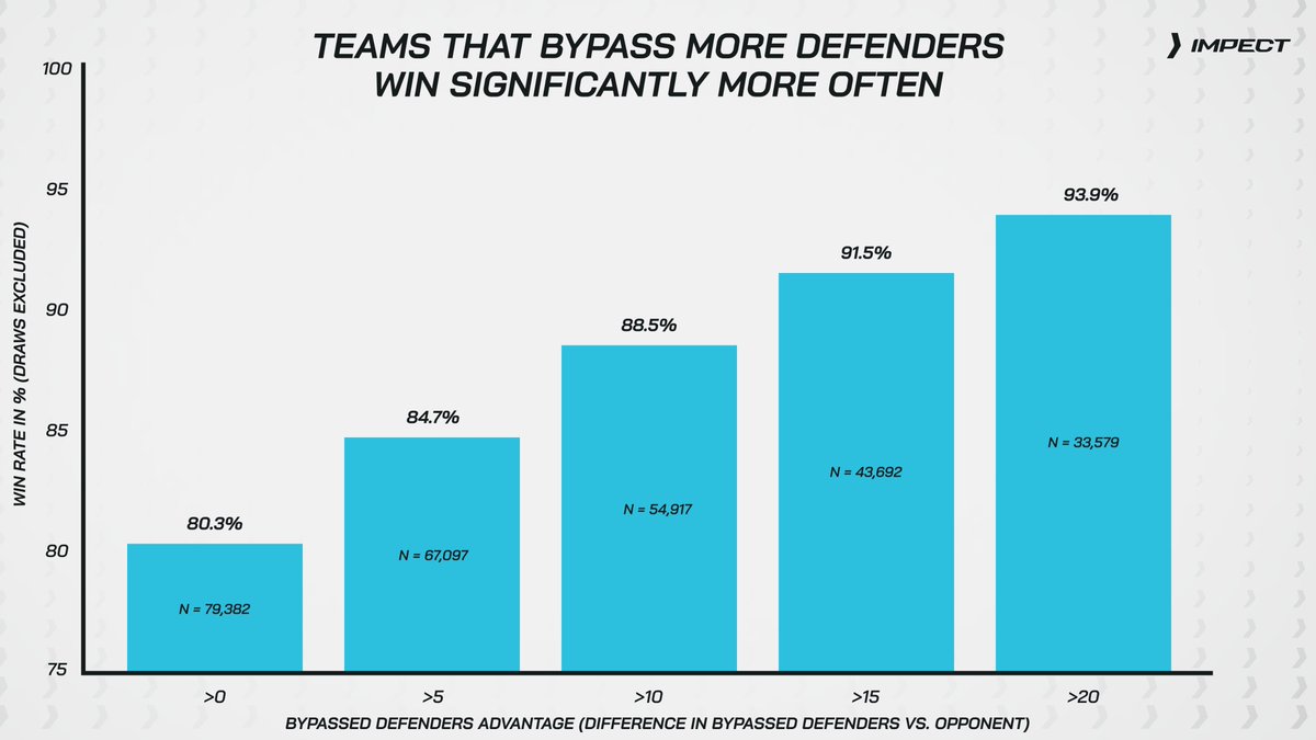 Bypassing defenders matters. A lot.

Teams that bypass more defenders than their opponent win 80.3% of the time (draws excluded). With a +10 bypassed defender gap, that jumps to 88.5%.

Packing® defines winning football. ⚽️⚡️