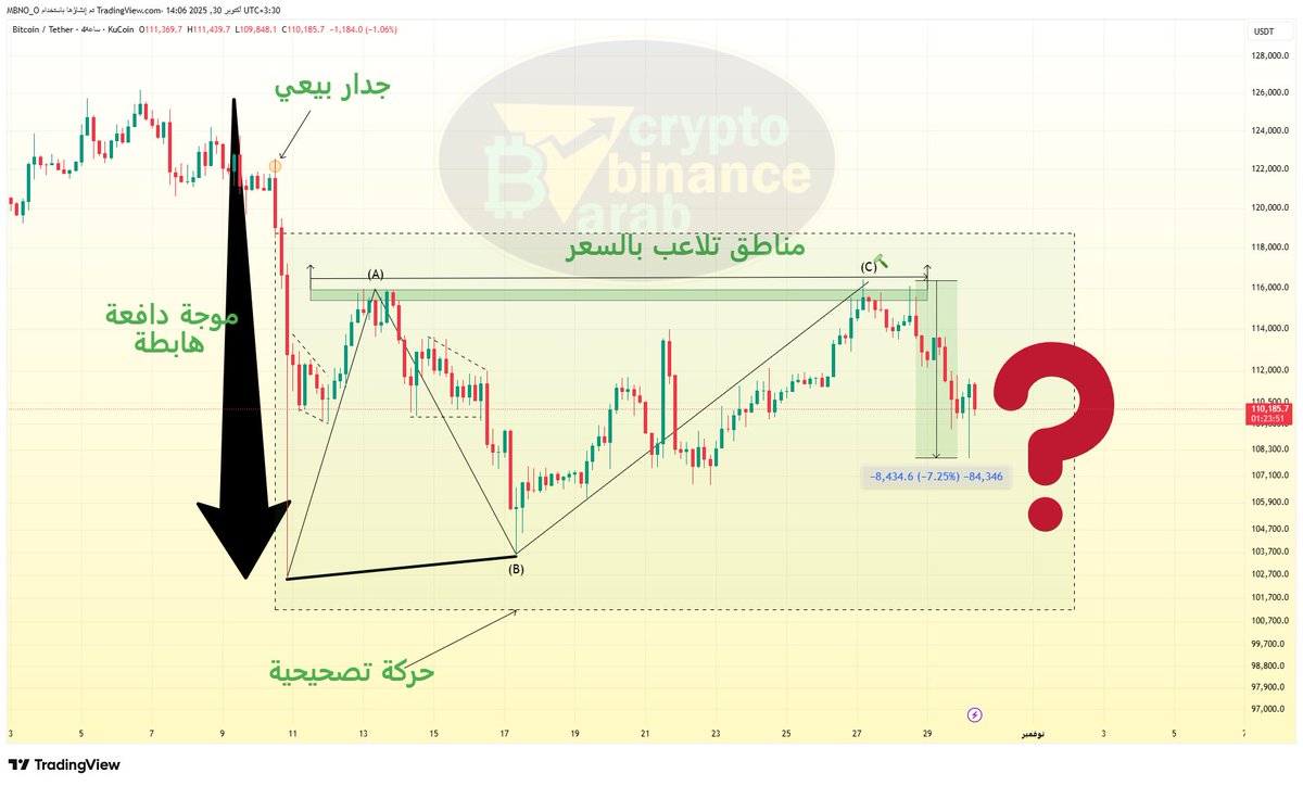 #btc $btc 
ما زال الهبوط يسيطر على حركة البيتكوين من المنطقة التي حددناها لغاية الان هبط -7%
يمكن ان نشهد انعكاسا صعوديا ما دام سعر البيتكوين اعلى من 106 الاف.
الحركة الصعودية تستهدف : 116 الف كـ هدف أول.

البيانات ايجابية ولقاء ترامب وشي جين بينغ ايضا ايجابي بقي ان يترجم ذلك سعر