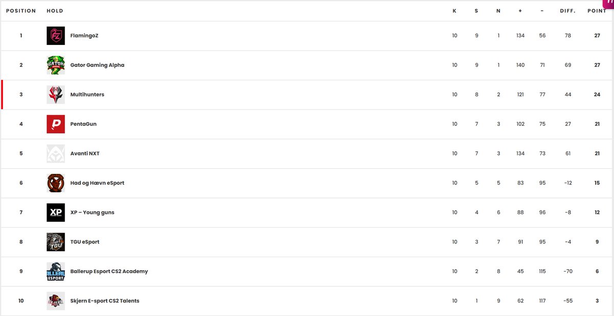 I aften starter andet chapter af <a href="/EsportligaenDK/">Esportligaen.dk</a>, vi spiller 3 kampe der skal vindes 🔥

<a href="/artzitocs/">Art “artzito” Mittelman</a> 
<a href="/koppeNcs2/">koppeN</a> 
<a href="/CSGOoPt1mum/">Emil Bremer</a> 
<a href="/MasHHcs/">MasHH</a> 
<a href="/leth_andersen/">Lethseñor</a> 

Lad os snuppe den første plads 🥇