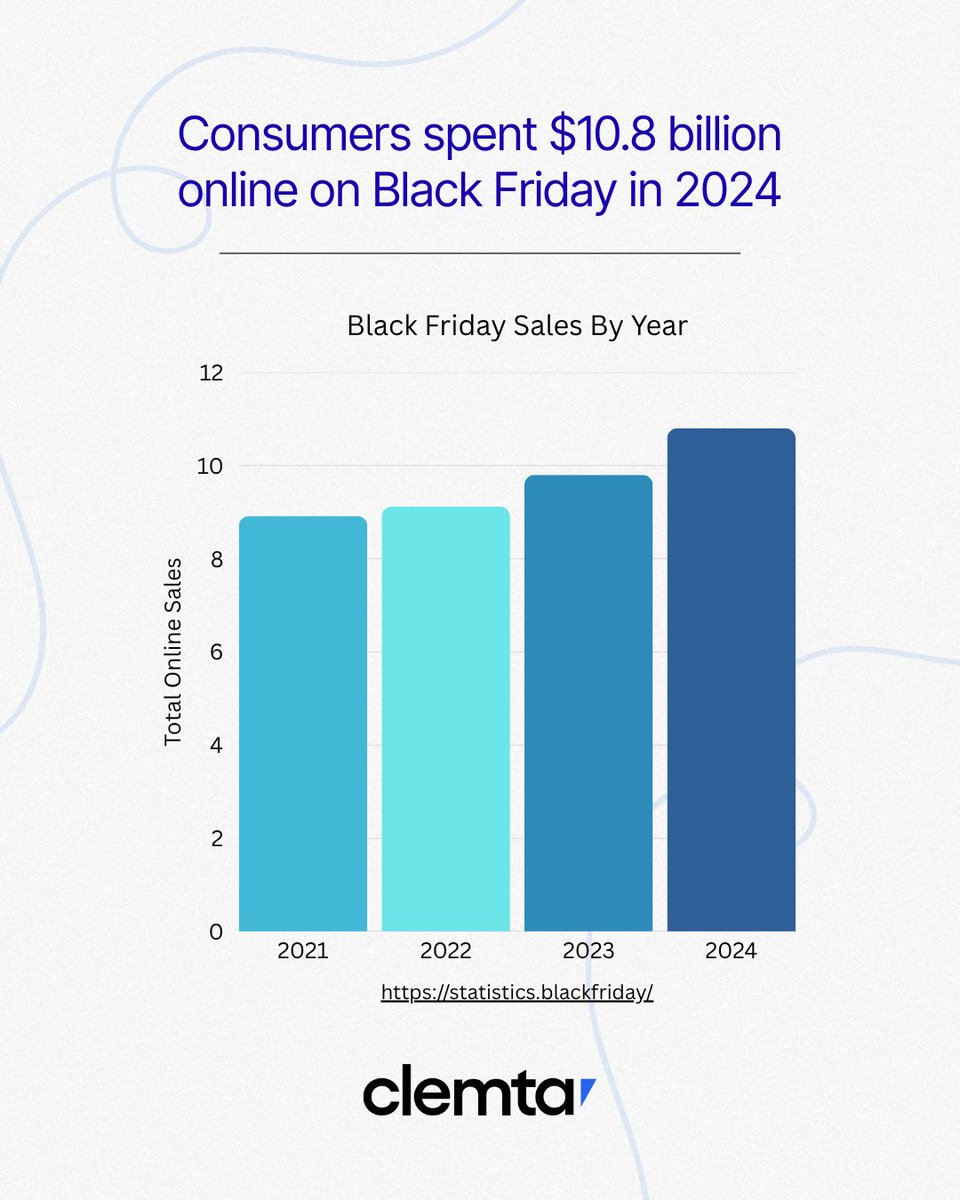 $10.8 billion. One day.

That’s how much Americans spent online during Black Friday in 2024.

The data says it all. The biggest opportunities for global founders right now are in the U.S. eCommerce market.

Here’s what most founders don’t realize 👇
You don’t have to live in the