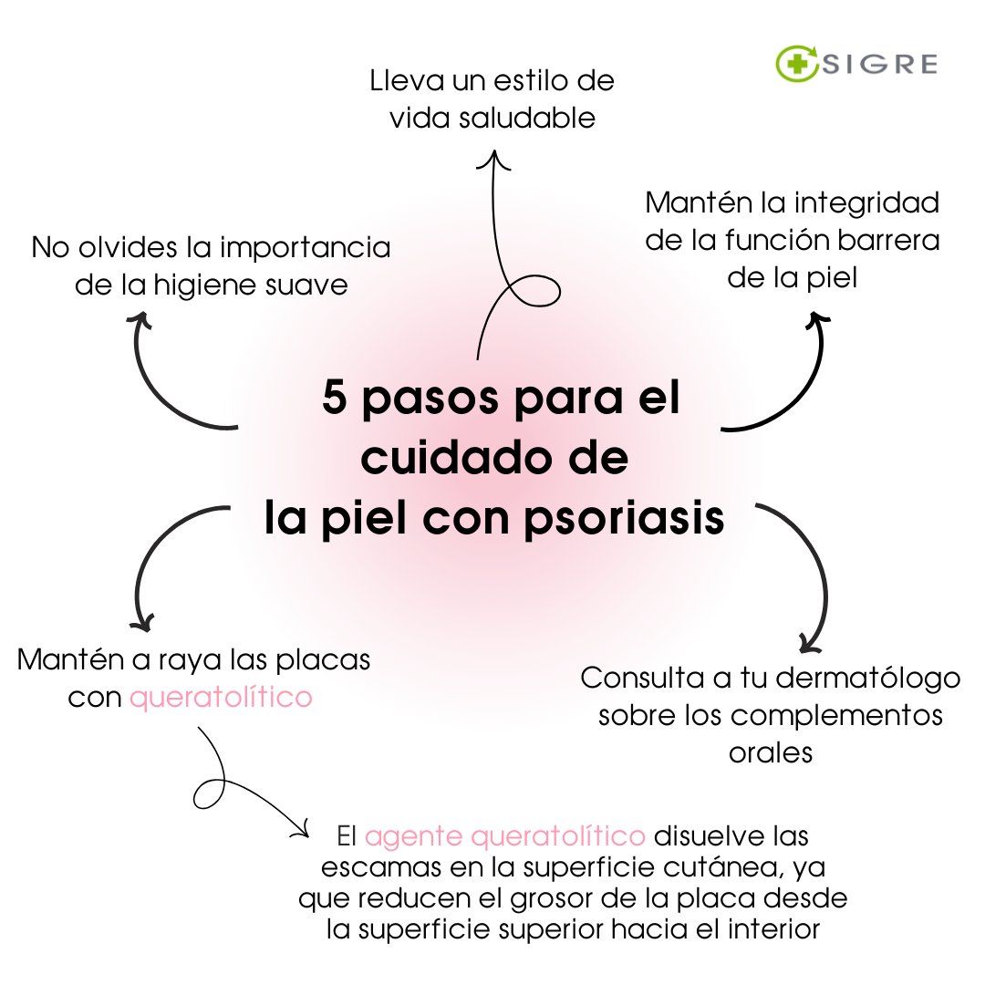 puntosigre's tweet image. Nuevamente queremos resaltar cómo la #psoriasis es mucho más que una afección en la piel. Es una enfermedad inflamatoria que afecta a más de 1 millón de personas en España, y su impacto va mucho más allá de lo que vemos💙

👉Desliza y descubre más sobre esta enfermedad, su…
