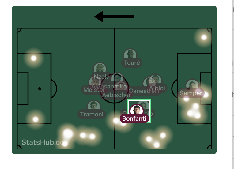 Bonfanti has been getting his shots away recently and played more advanced.

Super Sub for Cuadrado last game to make 4 shots.

He's priced 2.37 for one...

Heatmaps on StatsHub 🐐