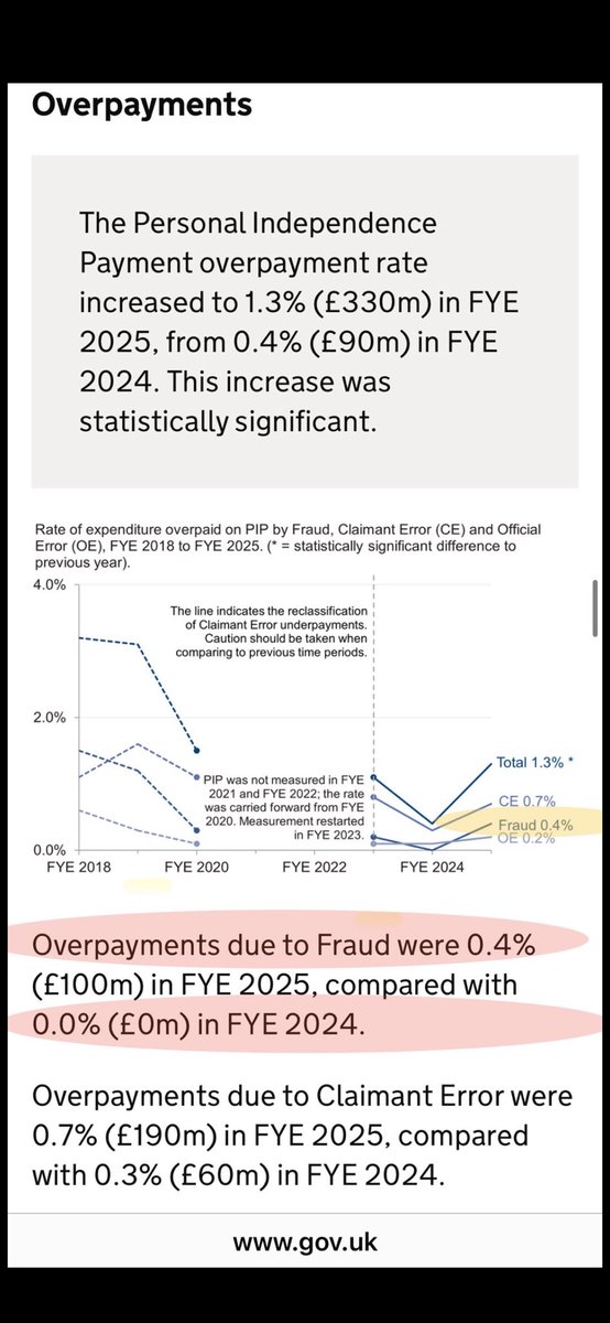 SallyBourliakas's tweet image. PIP fraud fell after online assessment began

So why do you @UKLabour @stephenctimms @patmcfaddenmp want more in person reviews?

#PIP Fraud rate in 

2016/17  1.4%
2017/18  1.5%
2018/19  1.6%

Then In 2020
REMOTE assessments began

Now PIP Fraud is down

2024  0.0%
&amp;amp;
2025  0.4%