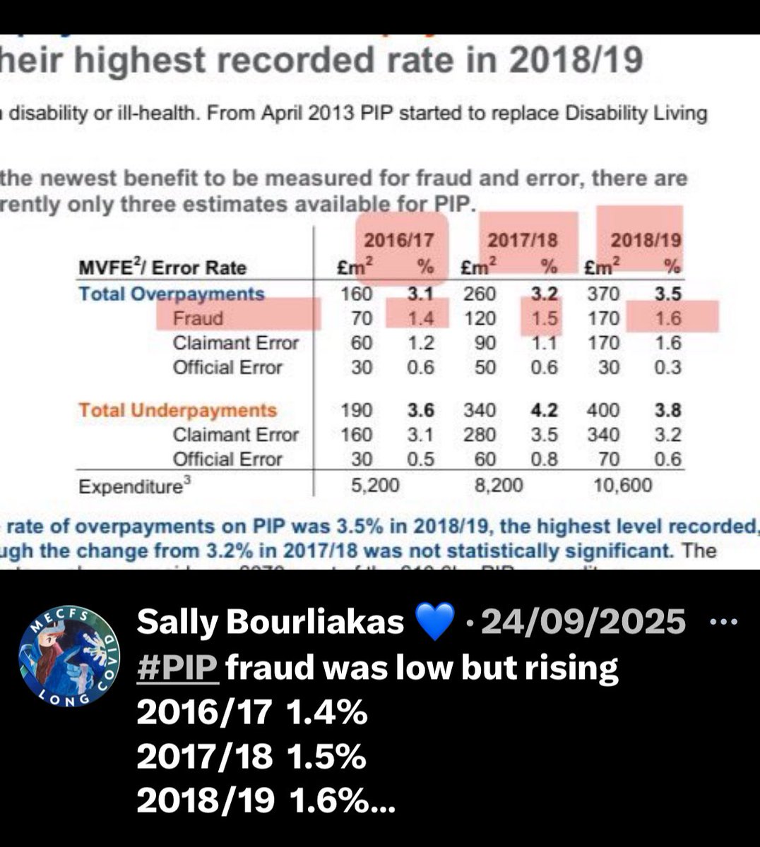 SallyBourliakas's tweet image. PIP fraud fell after online assessment began

So why do you @UKLabour @stephenctimms @patmcfaddenmp want more in person reviews?

#PIP Fraud rate in 

2016/17  1.4%
2017/18  1.5%
2018/19  1.6%

Then In 2020
REMOTE assessments began

Now PIP Fraud is down

2024  0.0%
&amp;amp;
2025  0.4%