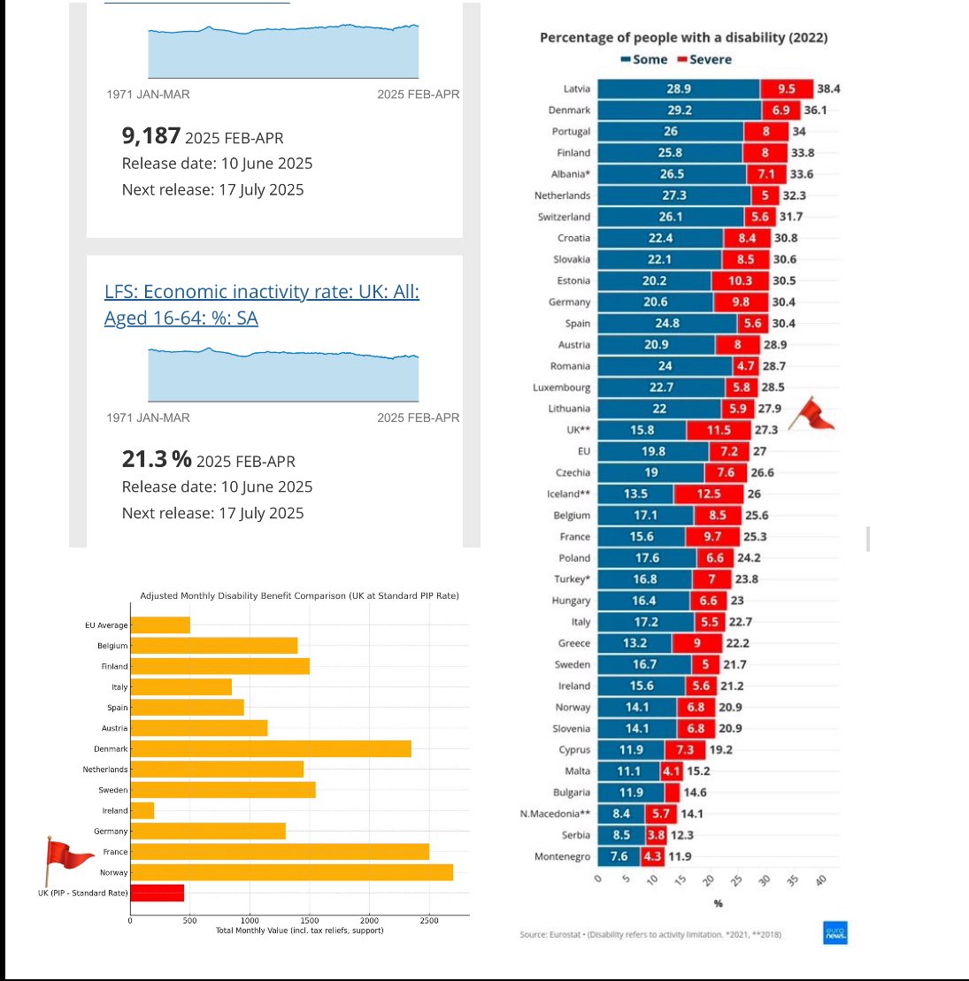 SallyBourliakas's tweet image. PIP fraud fell after online assessment began

So why do you @UKLabour @stephenctimms @patmcfaddenmp want more in person reviews?

#PIP Fraud rate in 

2016/17  1.4%
2017/18  1.5%
2018/19  1.6%

Then In 2020
REMOTE assessments began

Now PIP Fraud is down

2024  0.0%
&amp;amp;
2025  0.4%