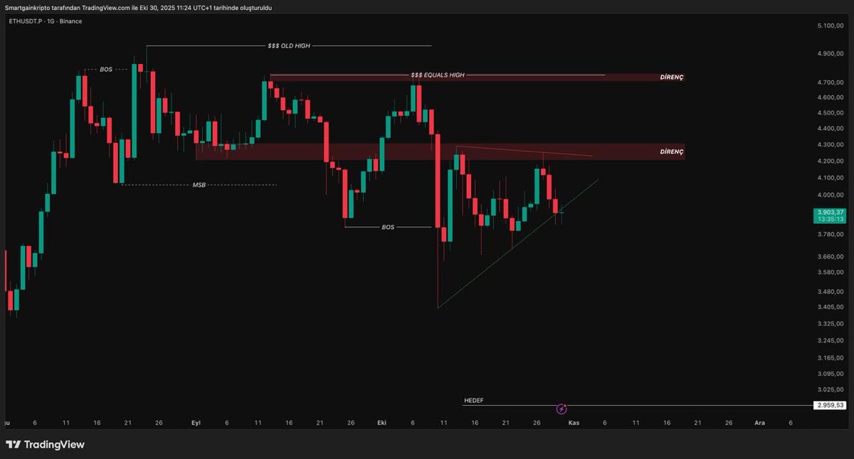smartgainkripto's tweet photo. #ETH 1D GRAFİK ANALİZ

ETH hâlâ ayı market yapısı içinde işlem görüyor. Fiyat, direnç seviyesinden bir kez daha reddedilerek aşağı yönlü tepki vermiş durumda. Günlük grafikte simetrik üçgen formasyonu oluşumu dikkat çekiyor.

Eğer formasyon aşağı yönlü kırılırsa hedef bölgesi 2959$ seviyesi olarak öne çıkıyor. 

ETH’nin yeniden boğa market yapısına geçebilmesi için 4754$ seviyesinin üzerinde günlük mum kapanışı yapması gerekiyor. 

Kısaca #ETH’de yön aşağıya!
