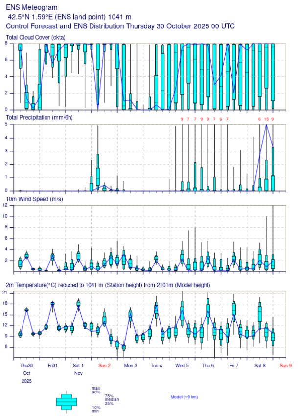Augment de la nuvolositat demà i dissabte, a l'espera d'algunes precipitacions de cara a diumenge i flocs de neu als cims, amb un descens marcat de les temperatures. La setmana vinent torna l'estabilitat, a la vegada que augmenta la incertesa a més d'1 setmana