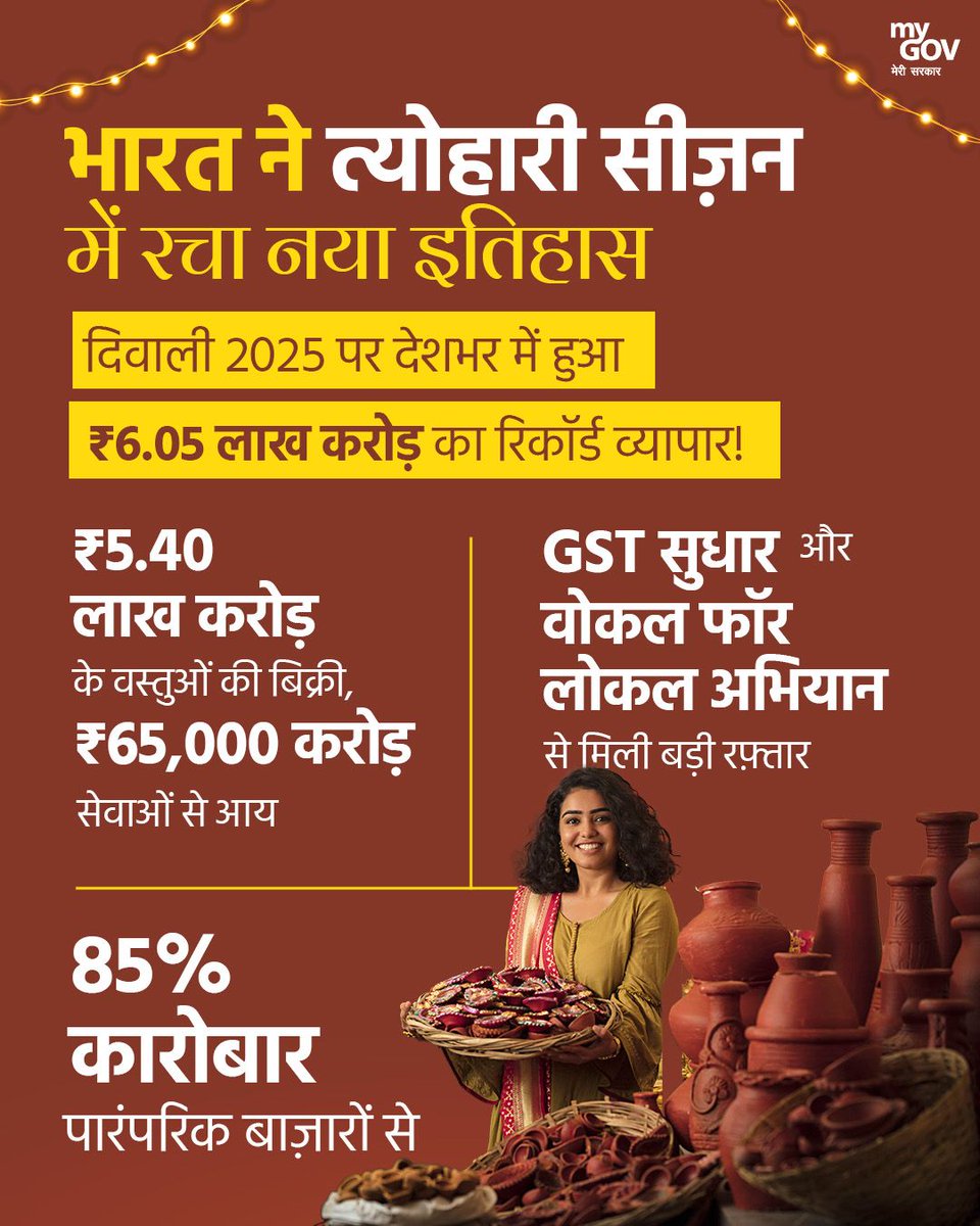 MyGovHindi's tweet image. भारत ने त्योहारी सीज़न में रचा नया इतिहास! 

दीपावली 2025 पर देशभर में हुआ ₹6.05 लाख करोड़ का रिकॉर्ड व्यापार।

आइए इस 🧵 द्वारा जानें, #GSTReforms और #VocalForLocal जैसे अभियान द्वारा बढ़ाई गई अर्थव्यवस्था की रफ्तार के आंकडें... 

#Diwali2025 #MadeInIndia  
#AatmanirbharBharat