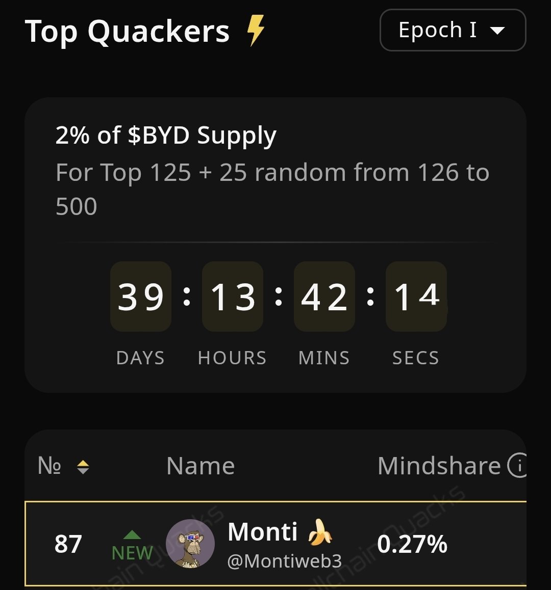 Montiweb3's tweet image. I just entered TOP100 in the new @beyond__tech campaign on Wallchain 💪
Top 125 Quackers will share 2% of the $BYD supply each epoch.
This is gonna be a good one 🔥