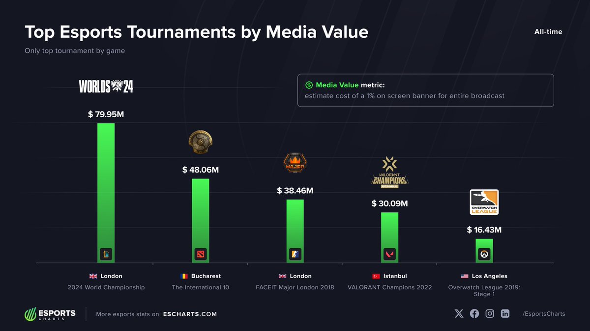 Esports Charts 🇺🇦 tweet media